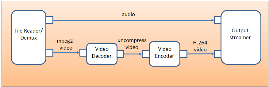 transcode_rpi